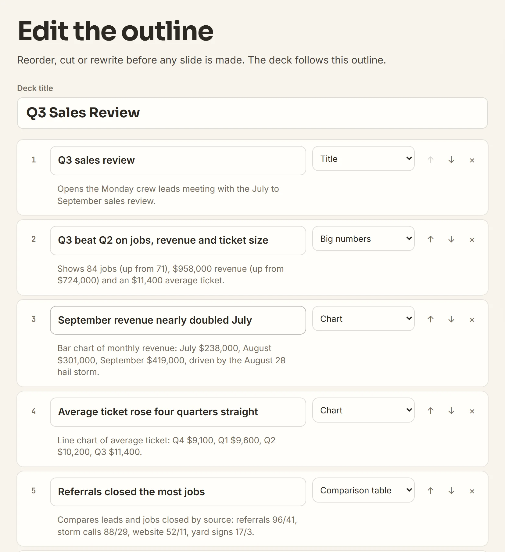 The Edit the outline screen: deck title Q3 Sales Review and the first five slide lines, each with a title, a layout menu set to Title, Big numbers, Chart or Comparison table, and a one line summary with the figures from the PDF.