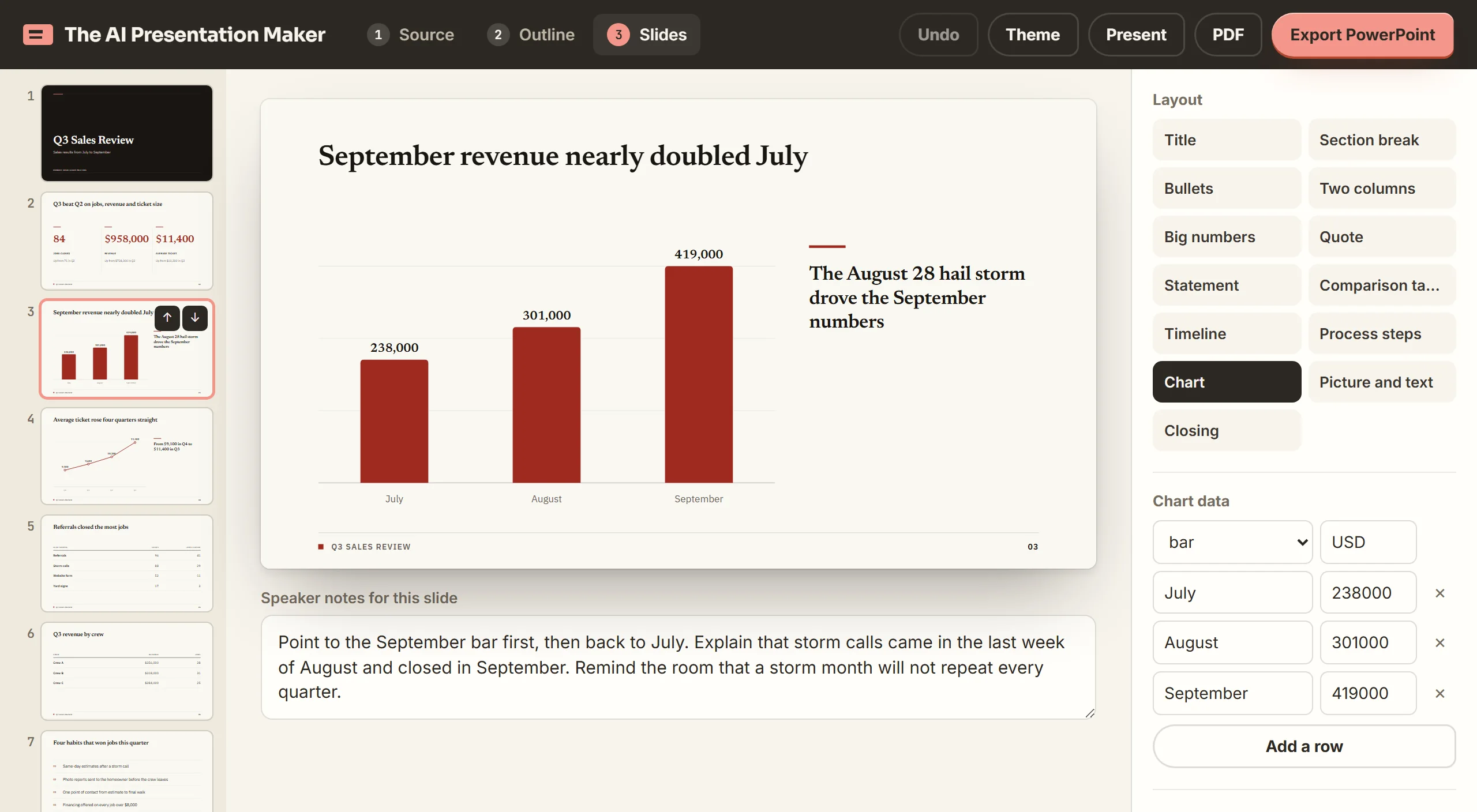 The slide editor on a bar chart slide titled September revenue nearly doubled July, with bars for July 238,000, August 301,000 and September 419,000. The chart data rows sit to the right, speaker notes below, and the Undo, Theme, Present, PDF and Export PowerPoint buttons across the top.