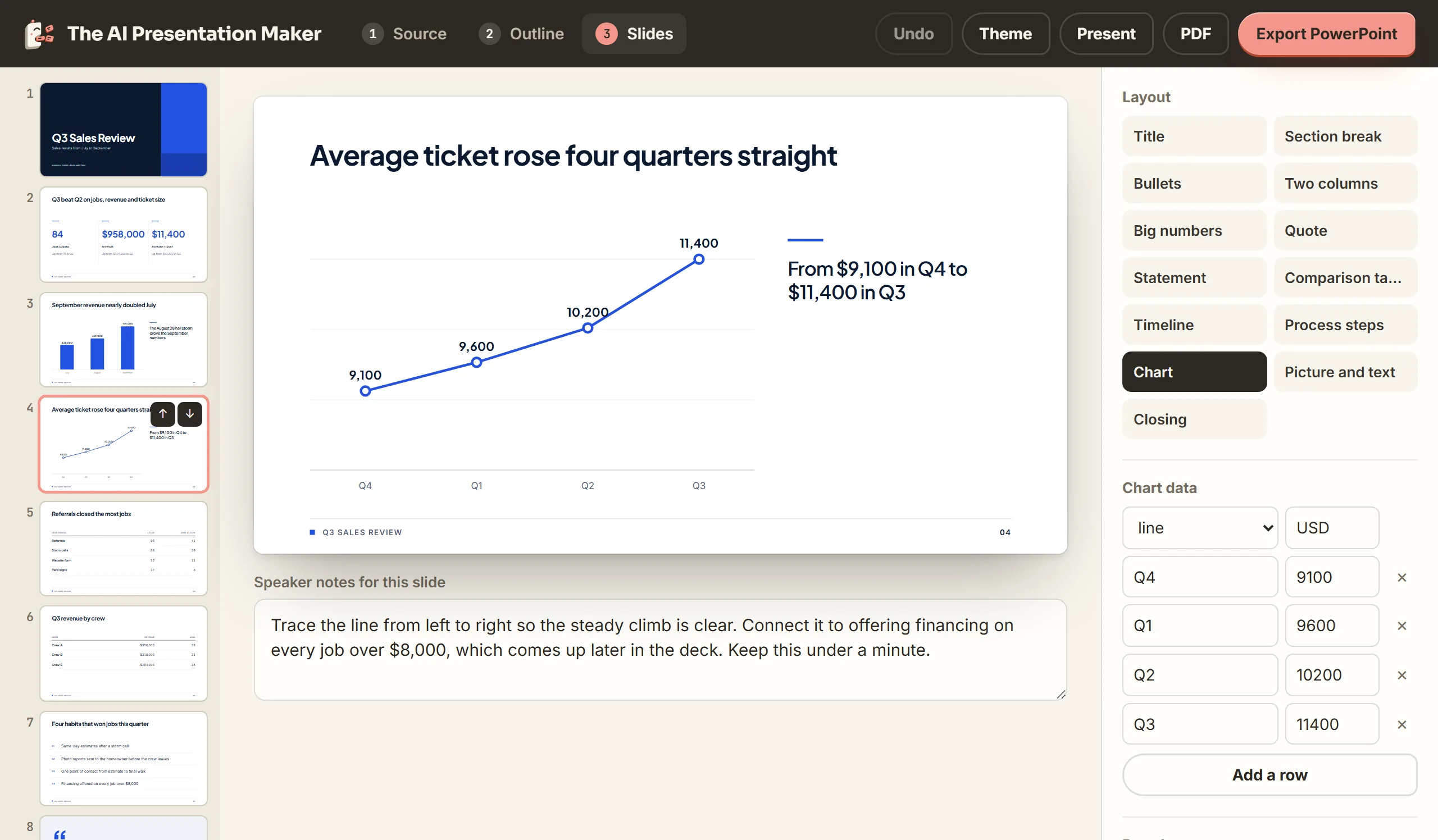 The slide editor in the Harbor theme on a line chart slide titled Average ticket rose four quarters straight, with points for Q4 9,100, Q1 9,600, Q2 10,200 and Q3 11,400. The chart data rows sit to the right, speaker notes below, and the Undo, Theme, Present, PDF and Export PowerPoint buttons across the top.
